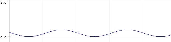 AD9833 10hz sine wave plotter output
