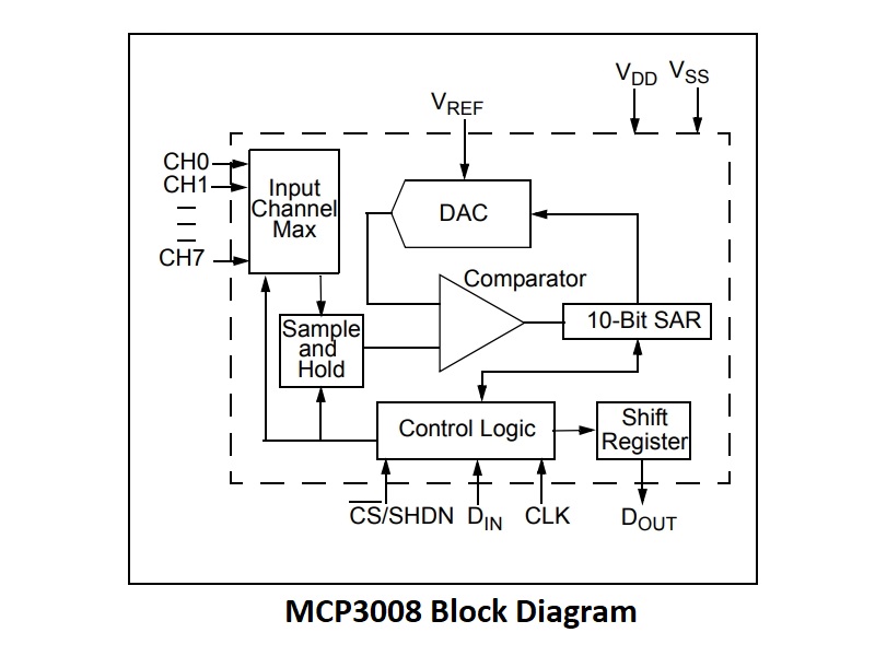 MCP3008-I/P Microchip, Convertisseur analogique vers numérique