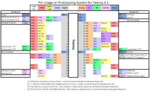 Prototyping System for Teensy 4.1 Pin Usage